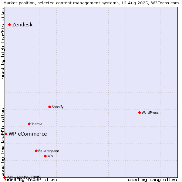 Market position of Zendesk vs. WP eCommerce vs. Navigate CMS