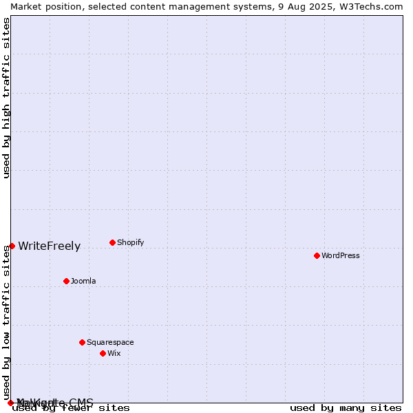 Market position of WriteFreely vs. Navigate CMS vs. Yo!Kart