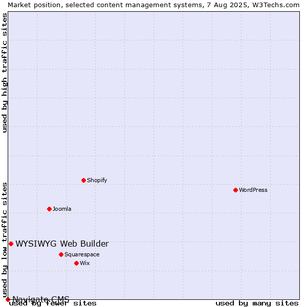 Market position of WYSIWYG Web Builder vs. Navigate CMS
