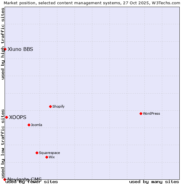 Market position of XOOPS vs. Xiuno BBS vs. Navigate CMS