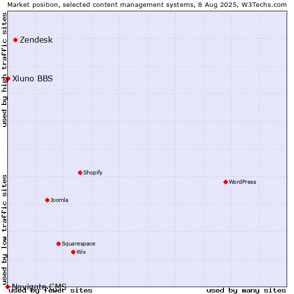 Market position of Zendesk vs. Xiuno BBS vs. Navigate CMS