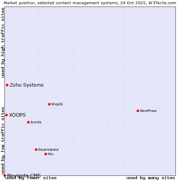 Market position of Zoho Systems vs. XOOPS vs. Navigate CMS