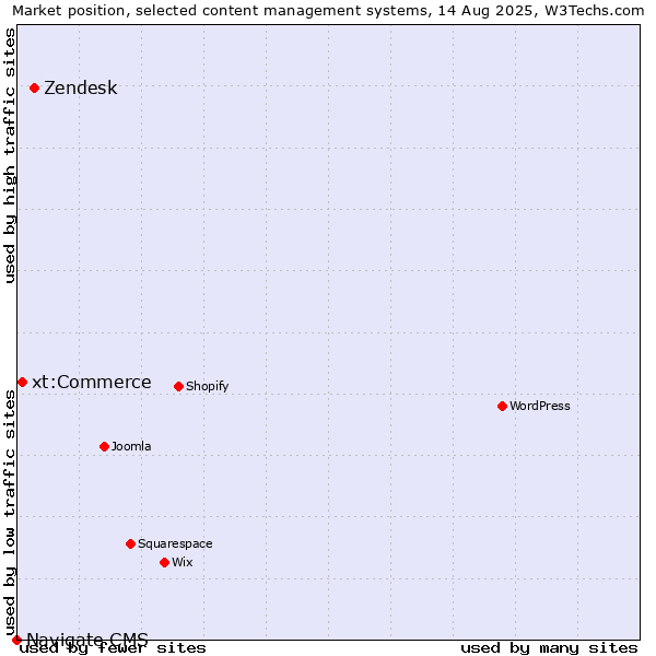 Market position of Zendesk vs. xt:Commerce vs. Navigate CMS