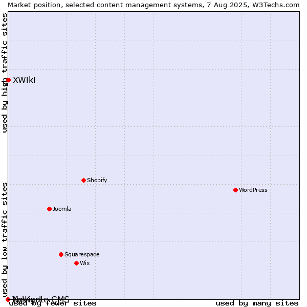 Market position of XWiki vs. Navigate CMS vs. Yo!Kart