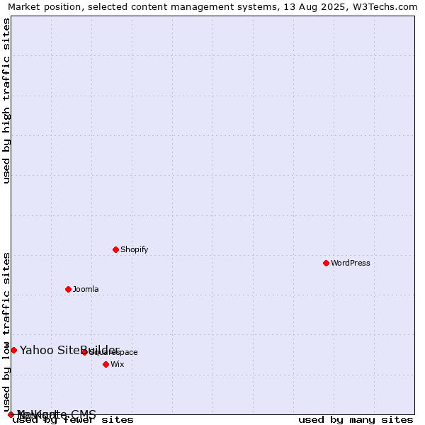 Market position of Yahoo SiteBuilder vs. Navigate CMS vs. Yo!Kart
