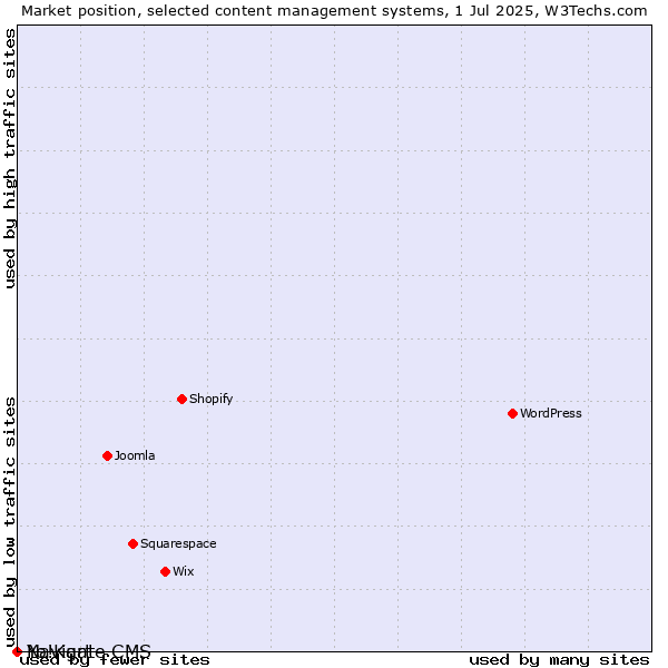 Market position of Navigate CMS vs. Yo!Kart