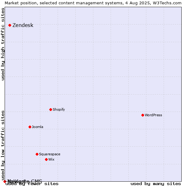 Market position of Zendesk vs. Navigate CMS vs. Yo!Kart