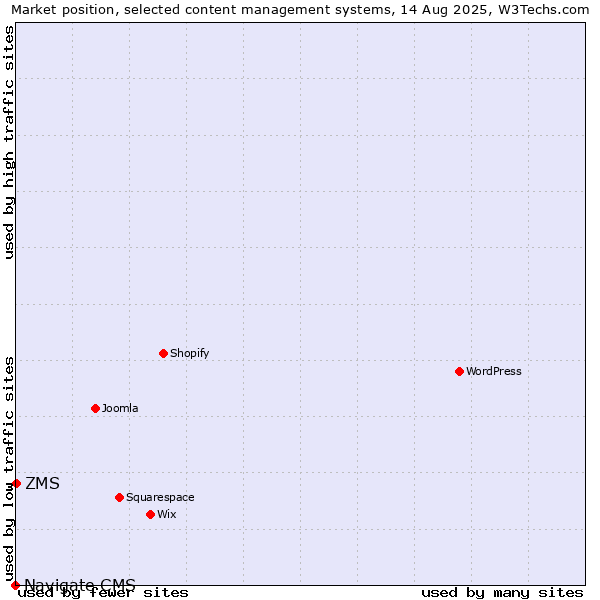 Market position of ZMS vs. Navigate CMS