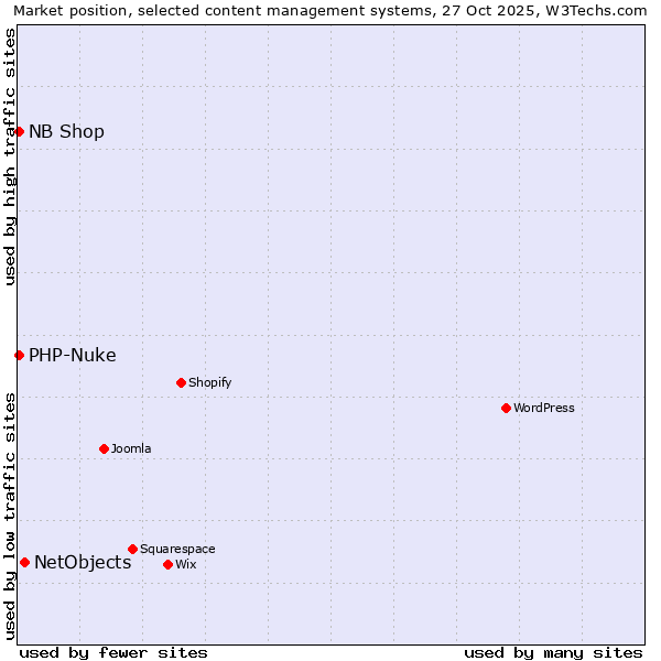 Market position of NetObjects vs. NB Shop vs. PHP-Nuke