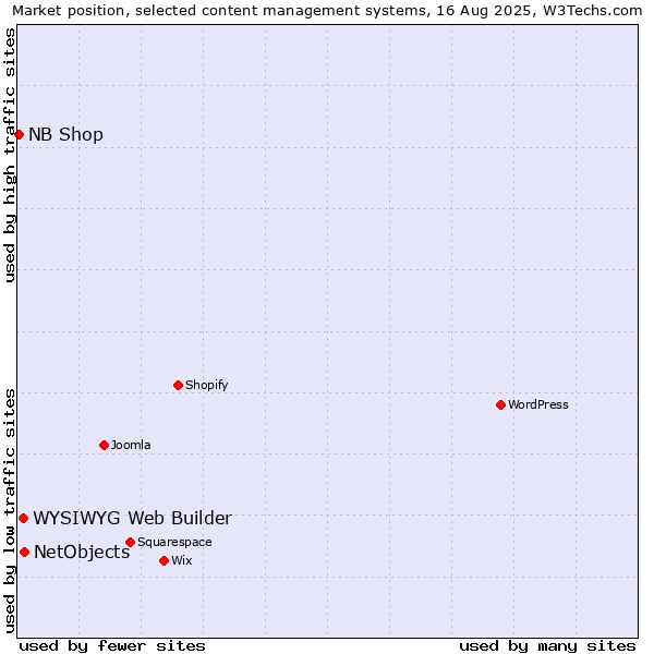 Market position of NetObjects vs. WYSIWYG Web Builder vs. NB Shop