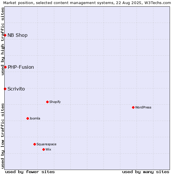 Market position of PHP-Fusion vs. NB Shop vs. Scrivito