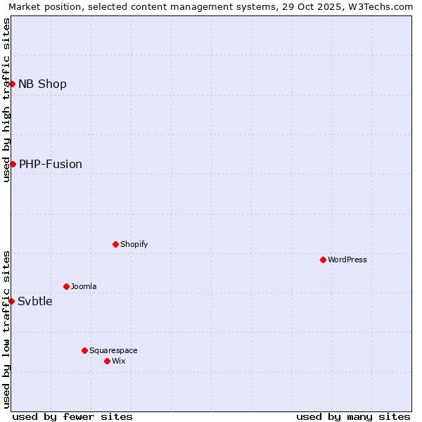 Market position of PHP-Fusion vs. NB Shop vs. Svbtle
