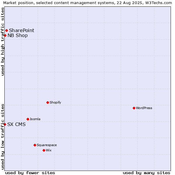 Market position of SharePoint vs. NB Shop vs. SX CMS