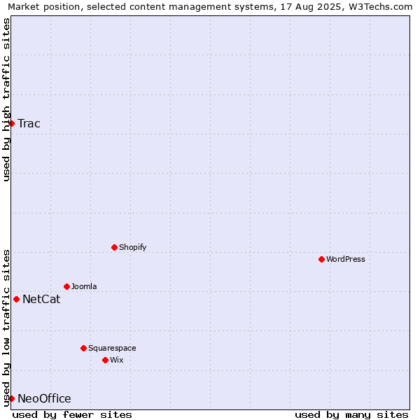Market position of NetCat vs. Trac vs. NeoOffice