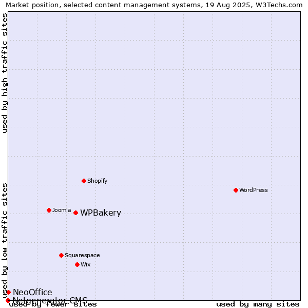 Market position of WPBakery vs. NeoOffice vs. Netgenerator CMS
