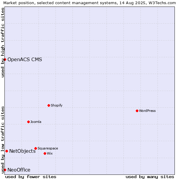 Market position of NetObjects vs. OpenACS CMS vs. NeoOffice