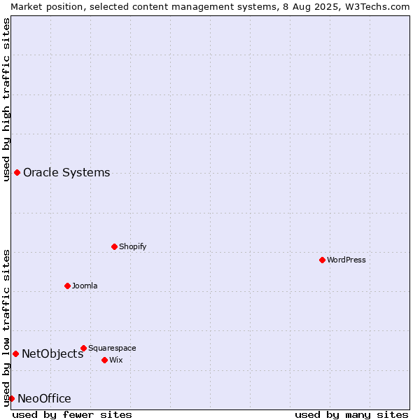 Market position of Oracle Systems vs. NetObjects vs. NeoOffice