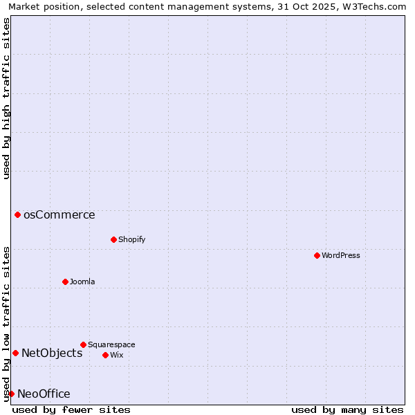 Market position of osCommerce vs. NetObjects vs. NeoOffice