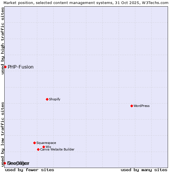 Market position of PHP-Fusion vs. NeoOffice vs. Onepager