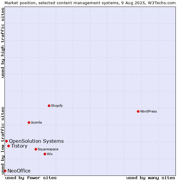 Market position of Tistory vs. OpenSolution Systems vs. NeoOffice