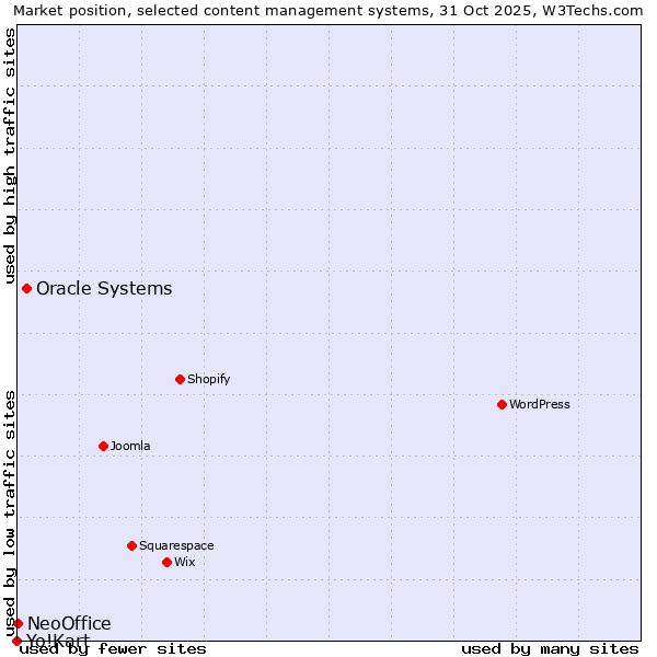 Market position of Oracle Systems vs. NeoOffice vs. Yo!Kart
