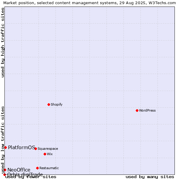 Market position of PlatformOS vs. NeoOffice vs. Orbiz digiTrade
