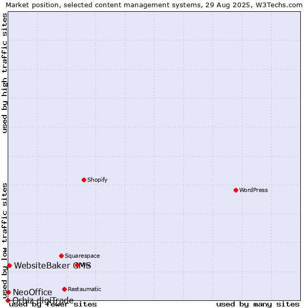 Market position of WebsiteBaker CMS vs. NeoOffice vs. Orbiz digiTrade