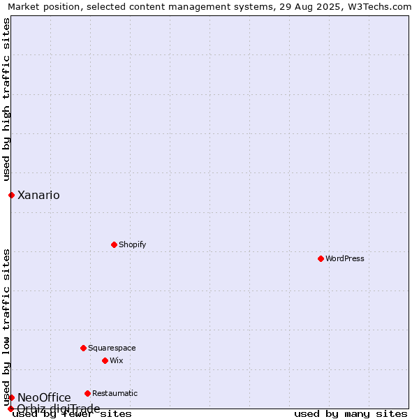 Market position of Xanario vs. NeoOffice vs. Orbiz digiTrade