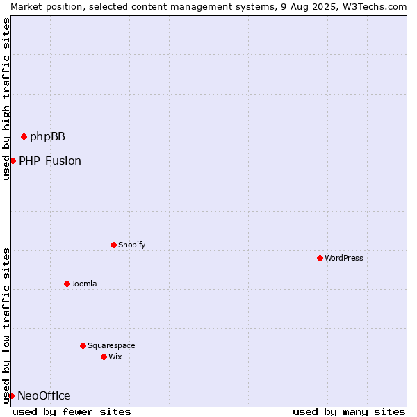 Market position of phpBB vs. PHP-Fusion vs. NeoOffice