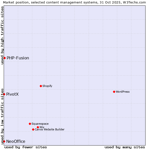 Market position of PHP-Fusion vs. PivotX vs. NeoOffice