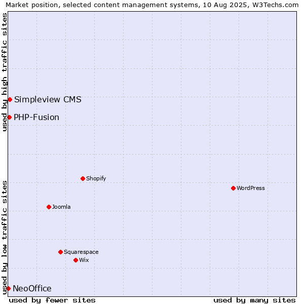 Market position of Simpleview CMS vs. PHP-Fusion vs. NeoOffice