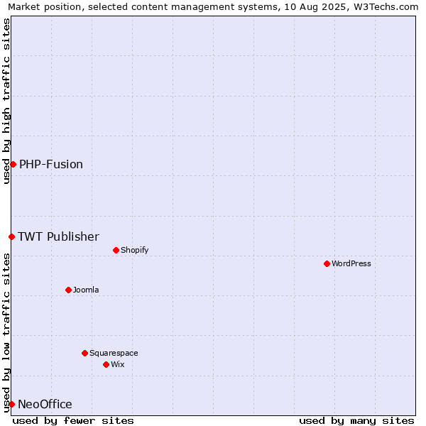 Market position of PHP-Fusion vs. TWT Publisher vs. NeoOffice