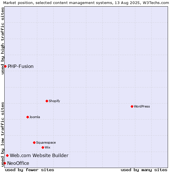 Market position of Web.com Website Builder vs. PHP-Fusion vs. NeoOffice