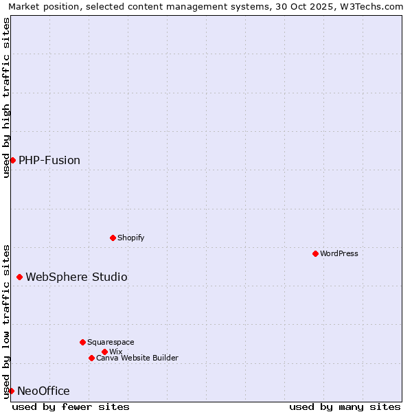 Market position of WebSphere Studio vs. PHP-Fusion vs. NeoOffice