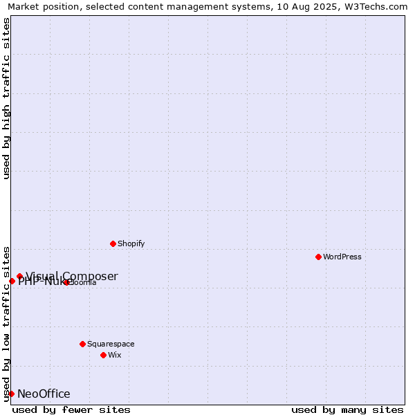 Market position of Visual Composer vs. PHP-Nuke vs. NeoOffice