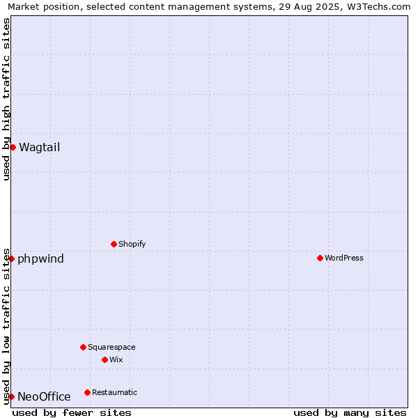 Market position of Wagtail vs. phpwind vs. NeoOffice