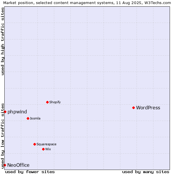 Market position of WordPress vs. phpwind vs. NeoOffice