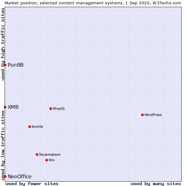 Market position of PunBB vs. XMB vs. NeoOffice