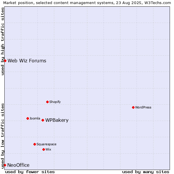 Market position of WPBakery vs. Web Wiz Forums vs. NeoOffice