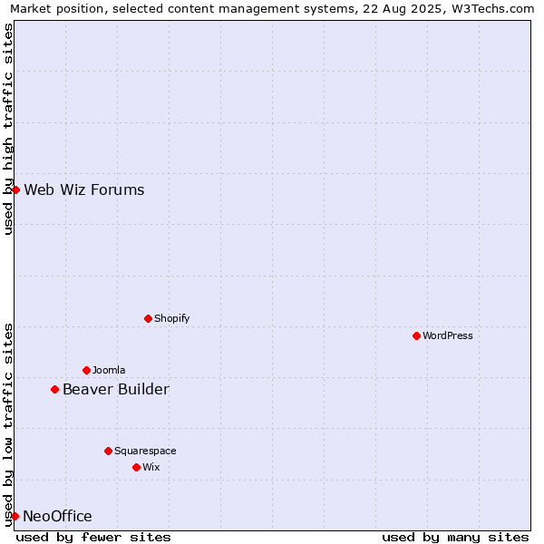 Market position of Beaver Builder vs. Web Wiz Forums vs. NeoOffice