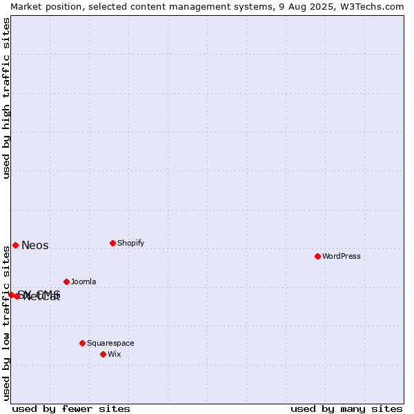 Market position of NetCat vs. Neos vs. SX CMS