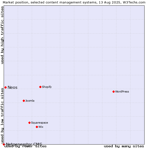 Market position of Neos vs. Netgenerator CMS
