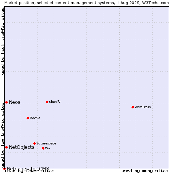 Market position of NetObjects vs. Neos vs. Netgenerator CMS
