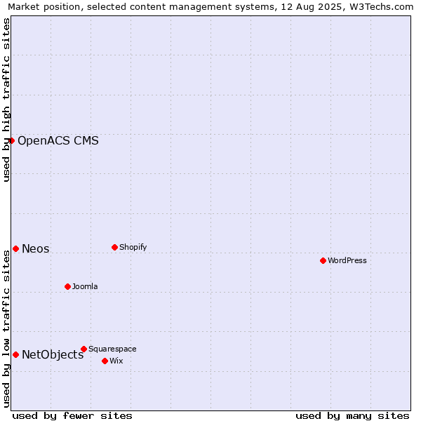 Market position of NetObjects vs. Neos vs. OpenACS CMS
