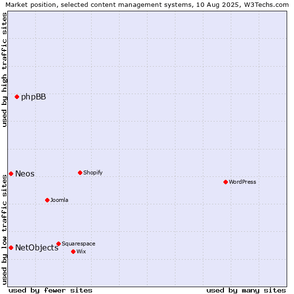 Market position of phpBB vs. NetObjects vs. Neos