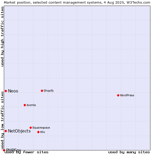 Market position of NetObjects vs. Neos vs. PHPFox