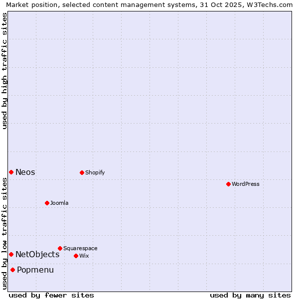 Market position of Popmenu vs. NetObjects vs. Neos