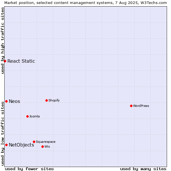 Market position of NetObjects vs. Neos vs. React Static