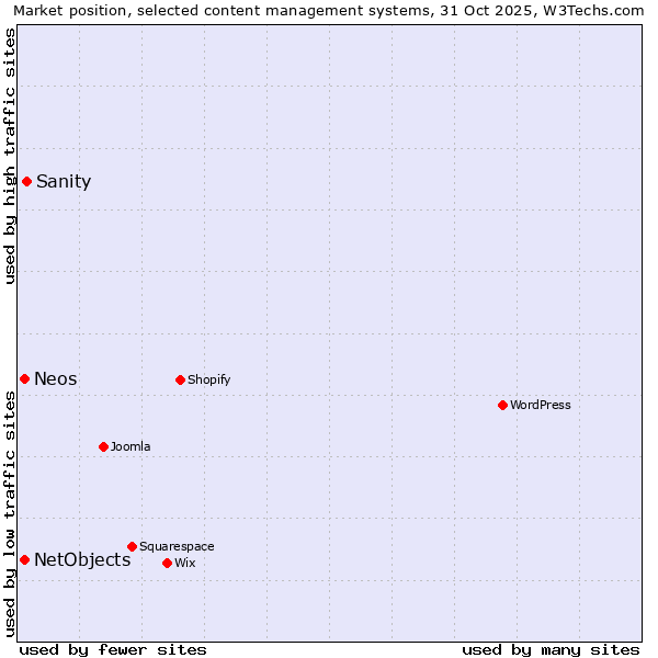 Market position of Sanity vs. NetObjects vs. Neos