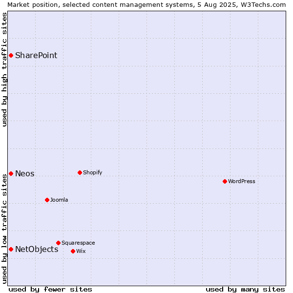 Market position of SharePoint vs. NetObjects vs. Neos